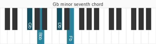 Piano voicing of chord Gb m7